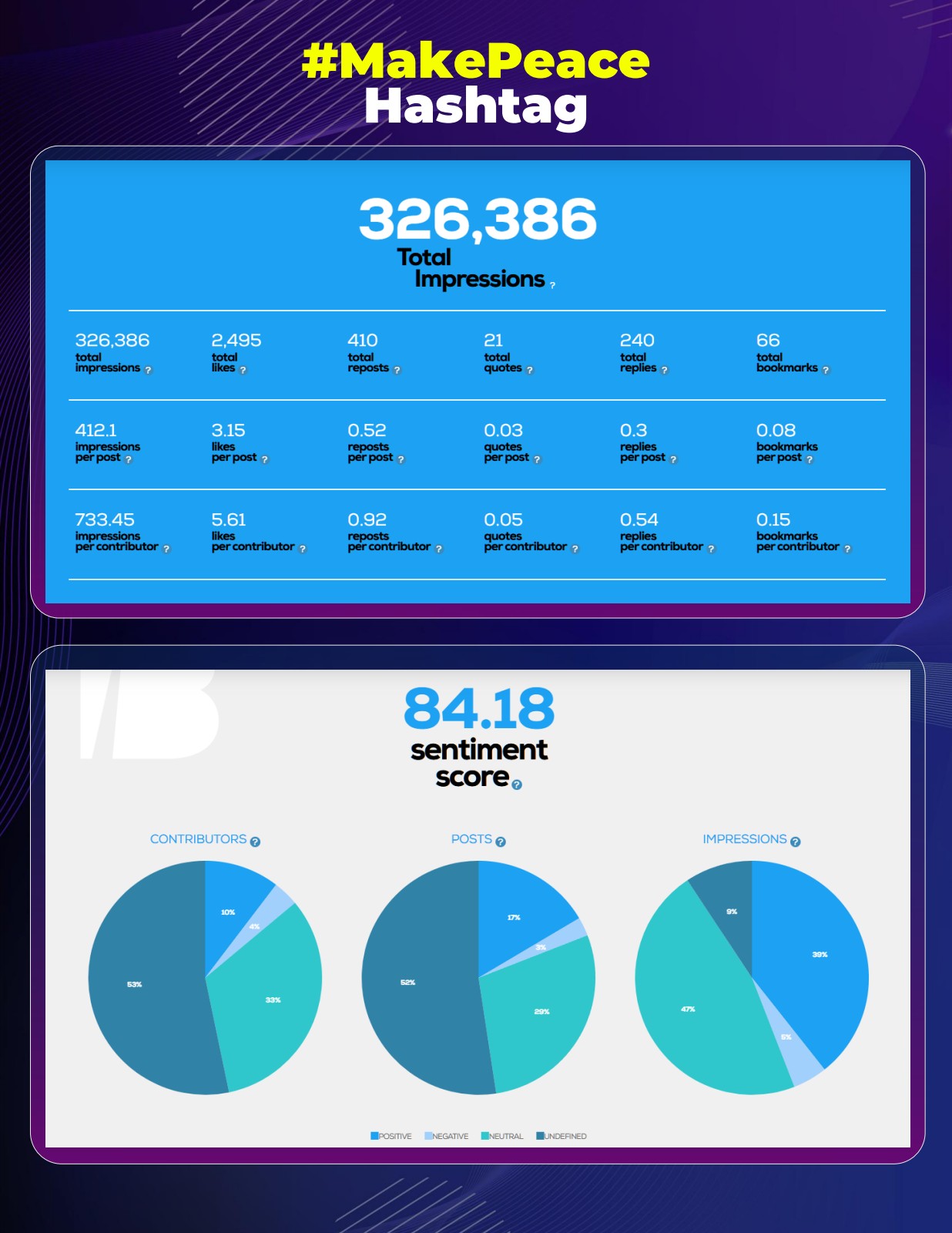 #MakePeace hashtag analytics — 326,386 impressions, 84.18 sentiment score