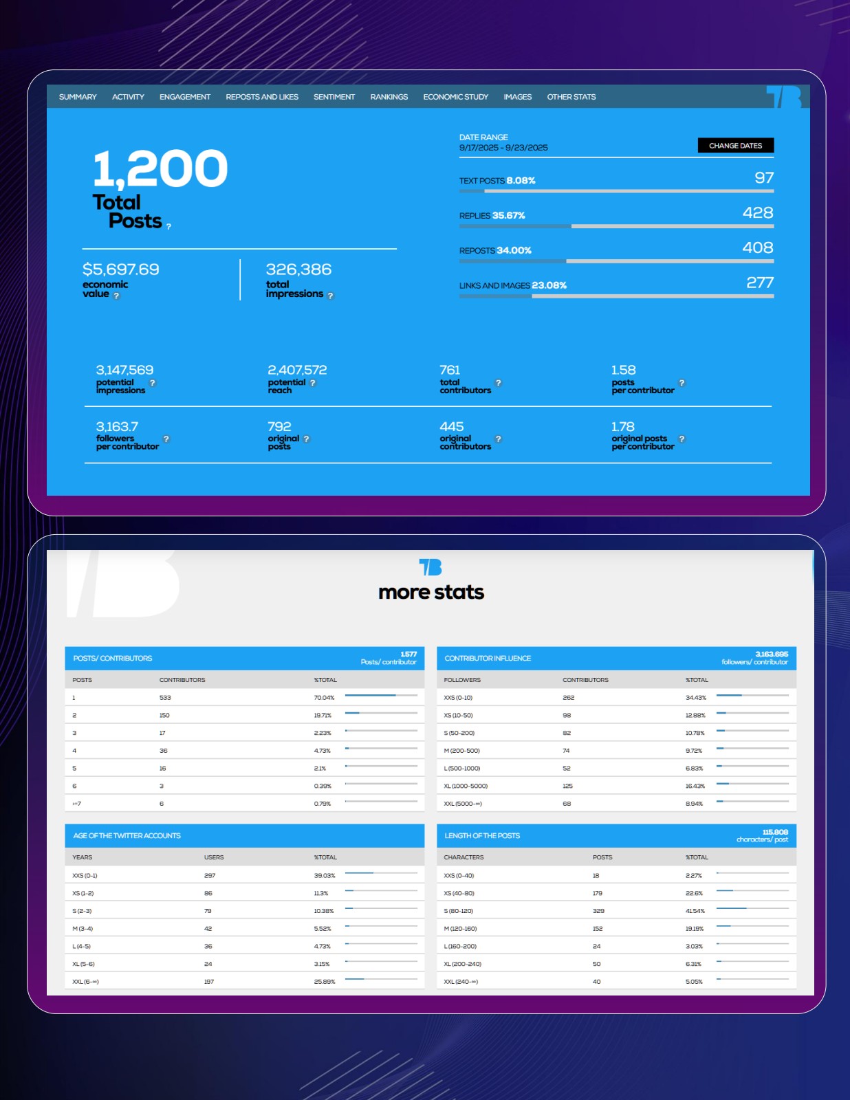 Campaign summary statistics — 1,200 total posts, 3.1M potential impressions, 761 contributors