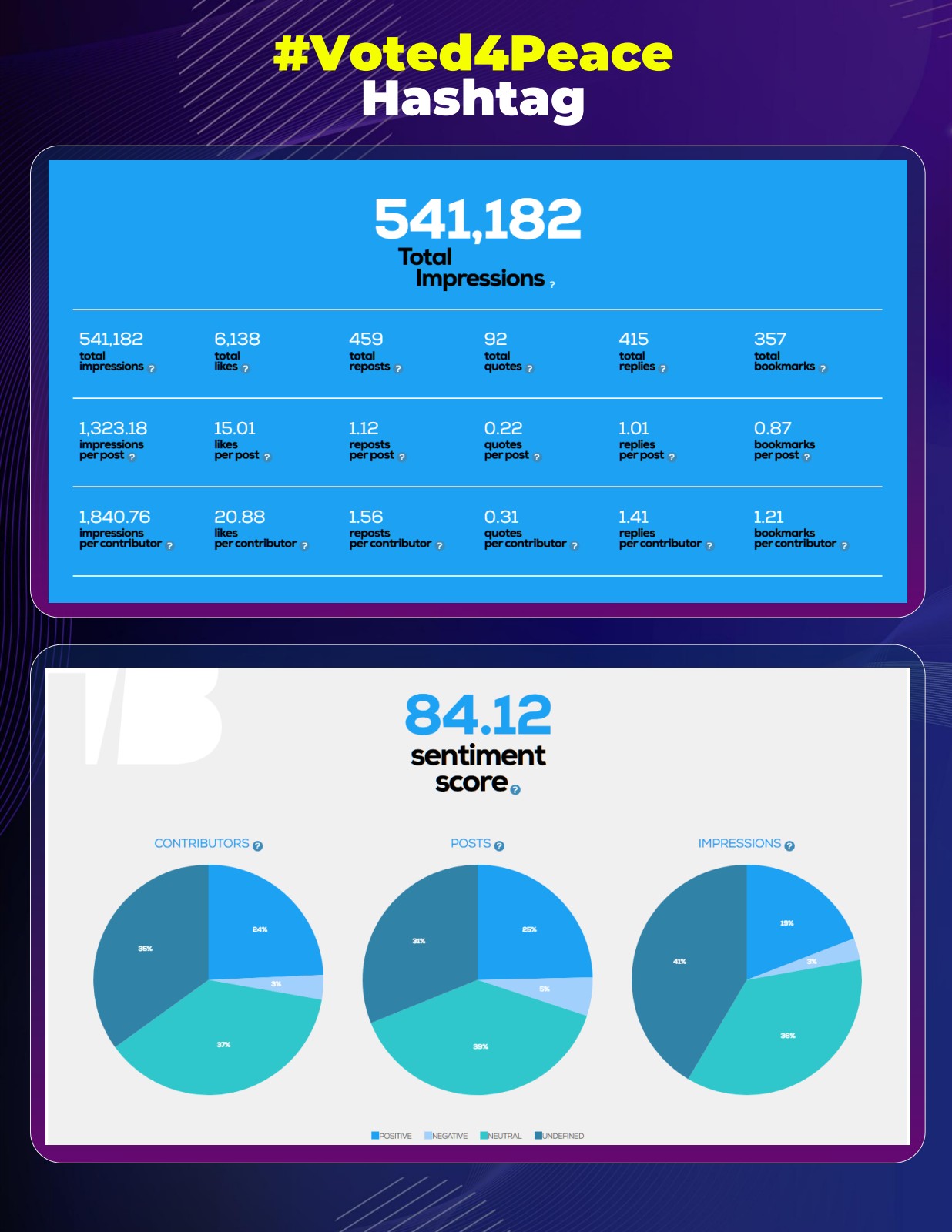 #Vote4Peace hashtag analytics — 541,182 impressions, 84.12 sentiment score