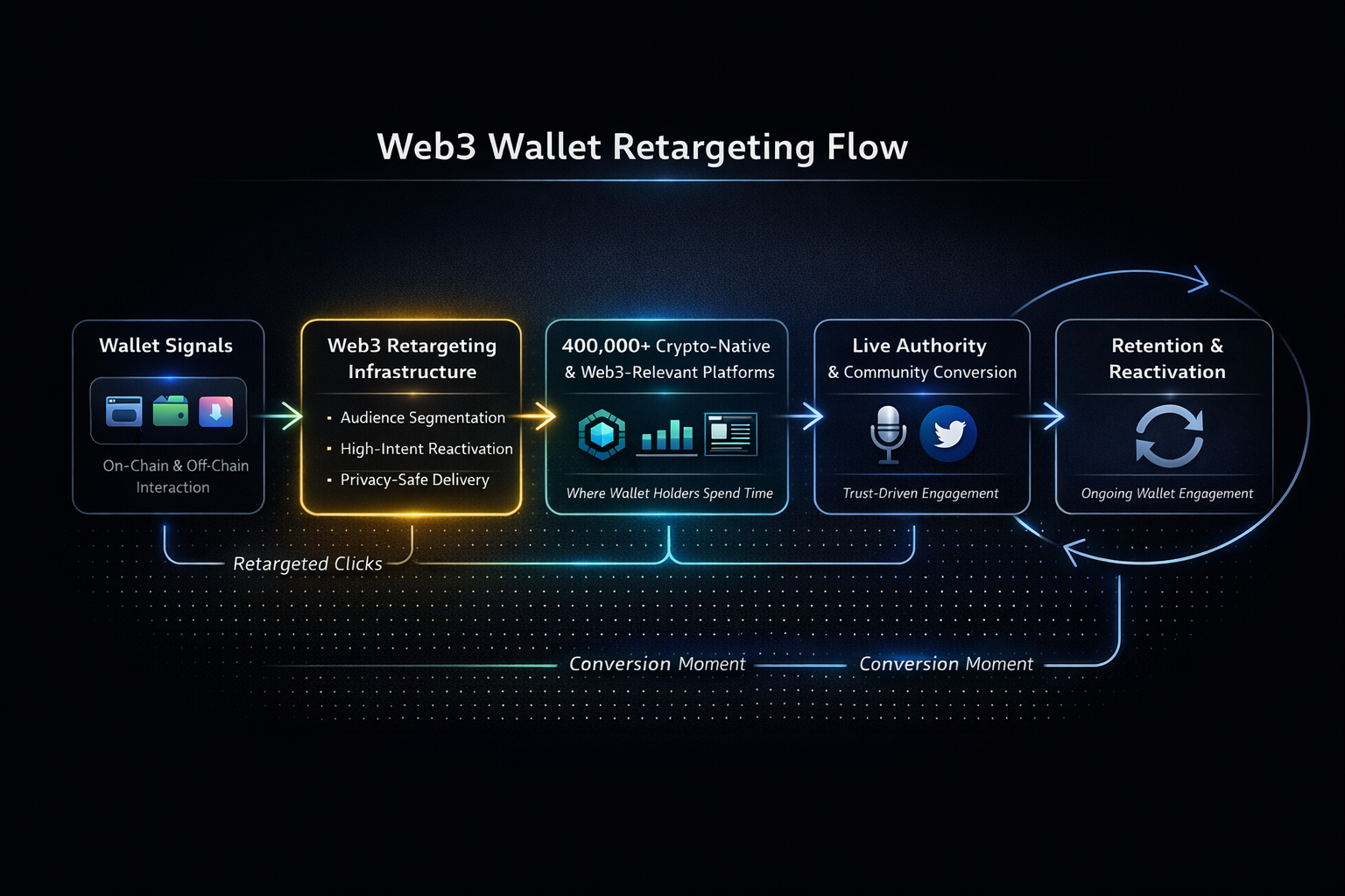 Web3 Wallet Retargeting Flow