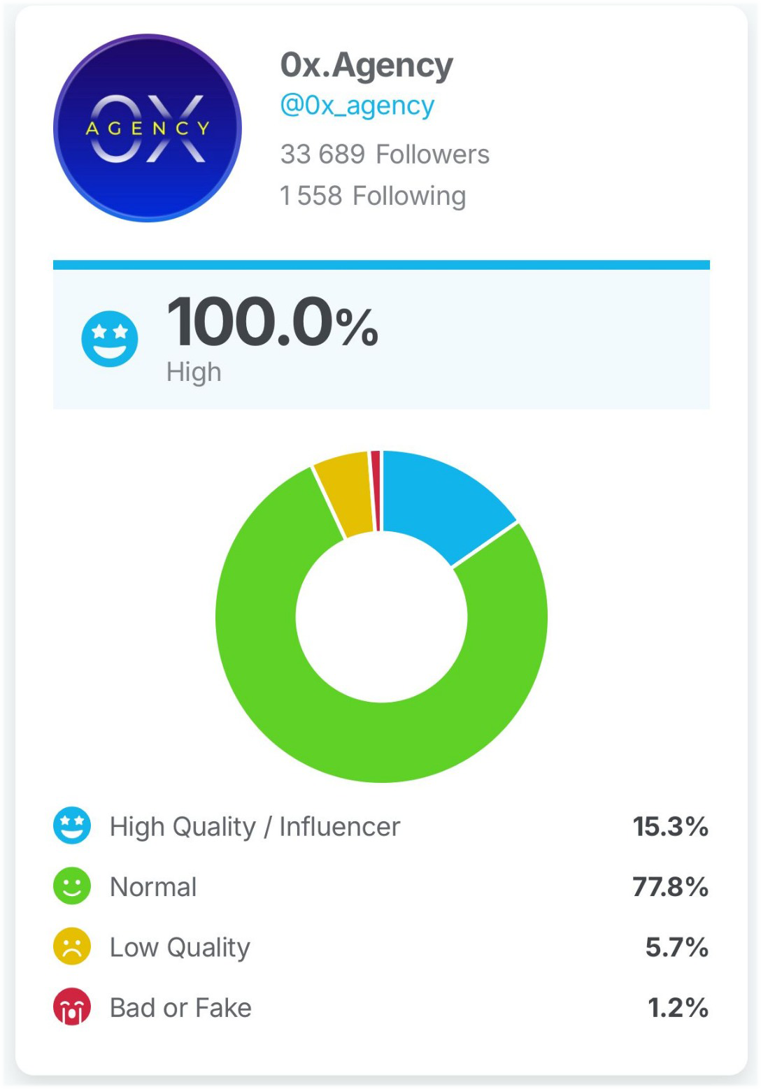 0x Agency audit showing 100% quality score with 77.8% Normal, 15.3% High Quality, 5.7% Low Quality, 1.2% Bad or Fake