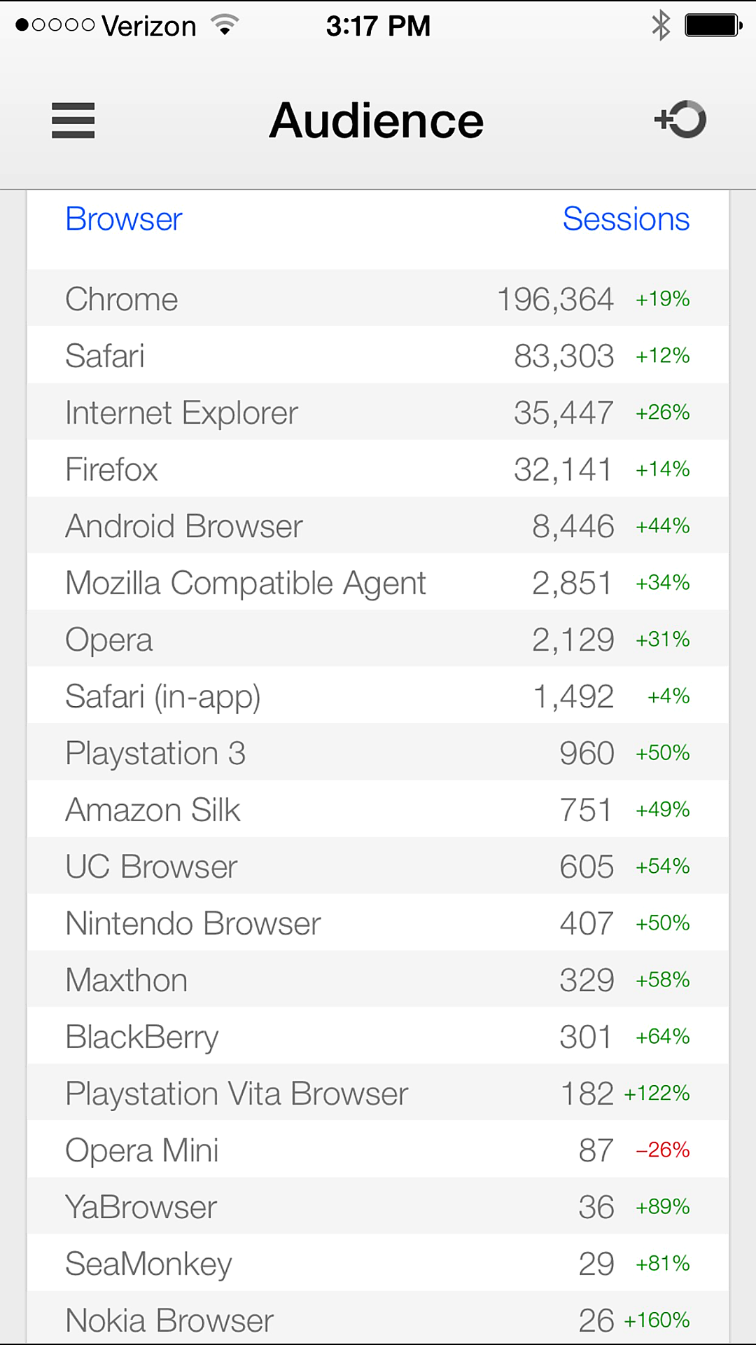 Google Analytics audience breakdown showing 196K+ Chrome sessions across multiple browsers