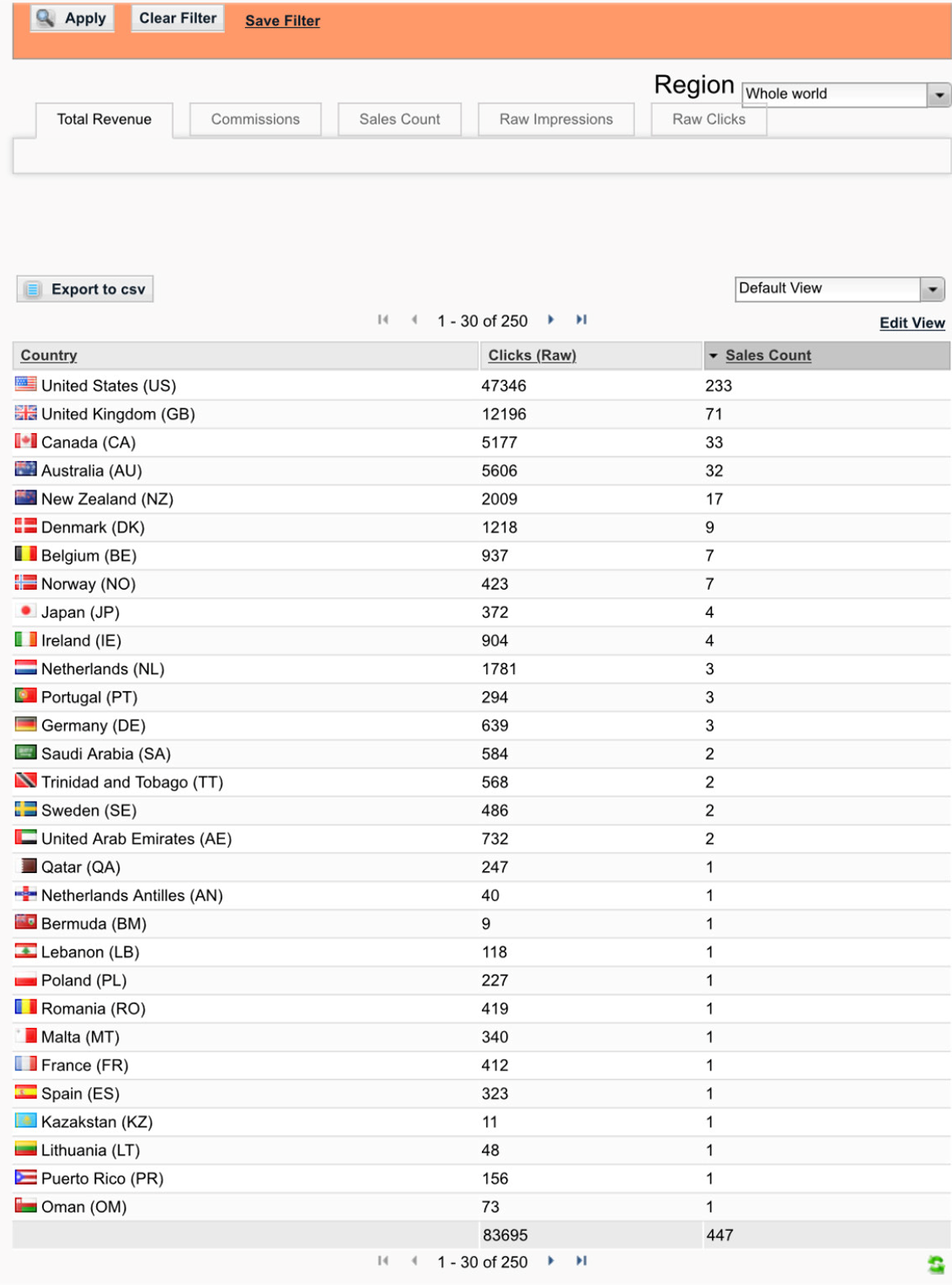 Global sales breakdown showing 83K+ clicks and 447 sales across 250 countries