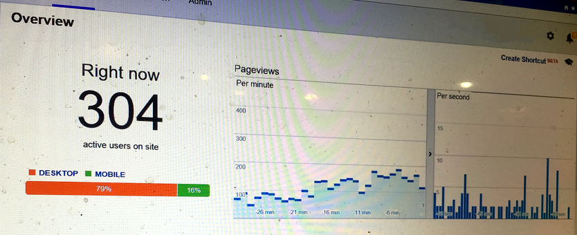 Google Analytics real-time dashboard showing peak of 200 new visitors per minute